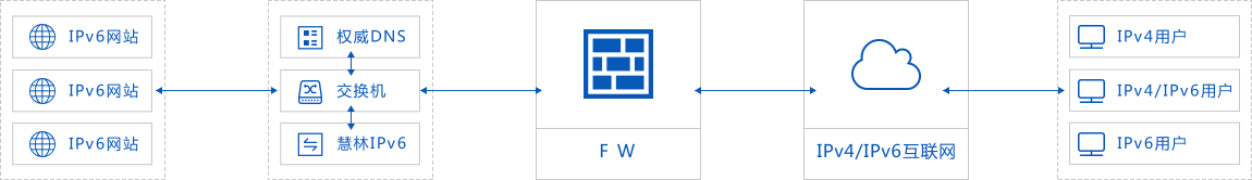 網(wǎng)站升級IPv6的示意圖