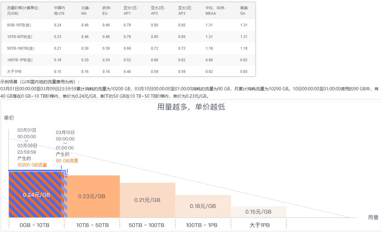 阿里云CDN收費標準